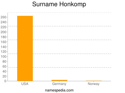 Familiennamen Honkomp