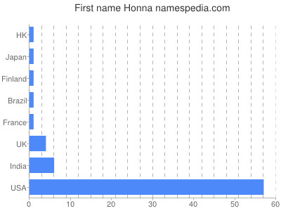 Vornamen Honna