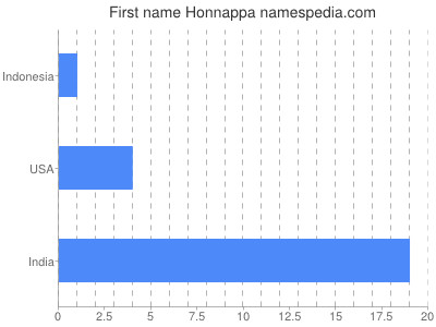 Vornamen Honnappa