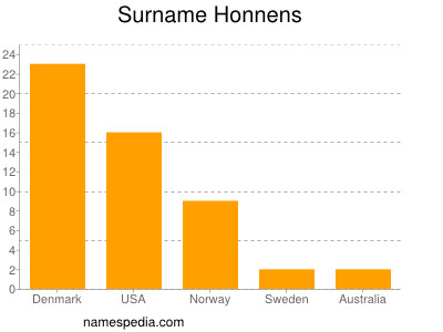 Surname Honnens
