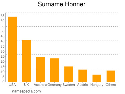 Familiennamen Honner