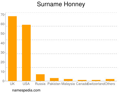 Surname Honney