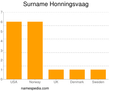 Surname Honningsvaag