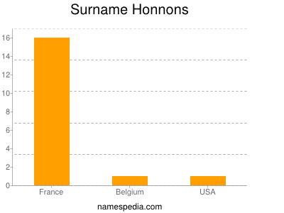 Familiennamen Honnons