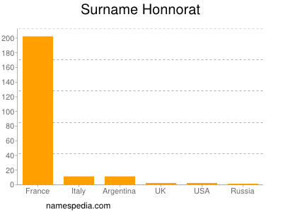 Surname Honnorat