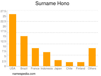 Surname Hono