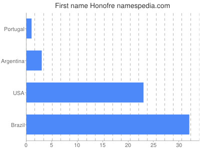 Given name Honofre