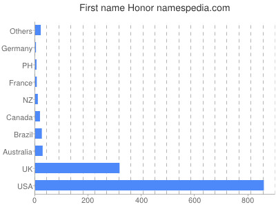 Given name Honor