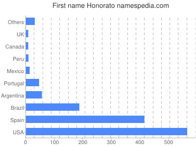 prenom Honorato