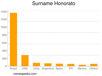 Familiennamen Honorato