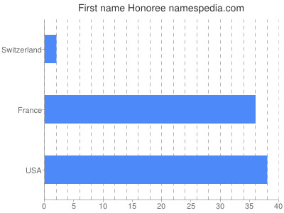 Given name Honoree