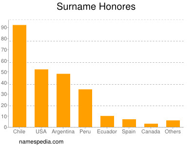 Familiennamen Honores