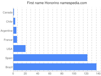 Given name Honorino