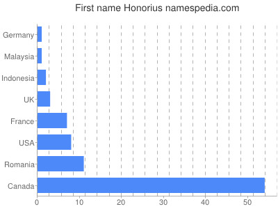 prenom Honorius