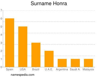 Surname Honra