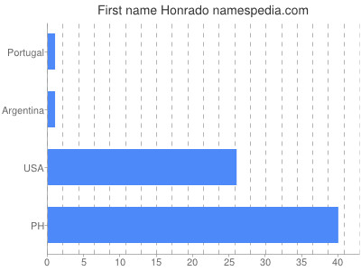 prenom Honrado