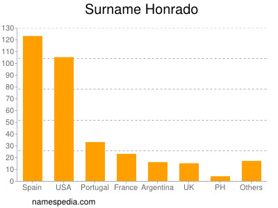 Familiennamen Honrado