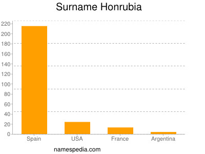 Surname Honrubia