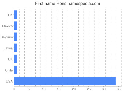 prenom Hons