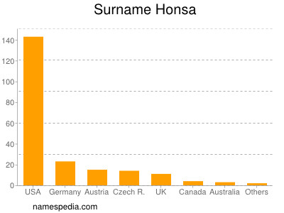 Familiennamen Honsa