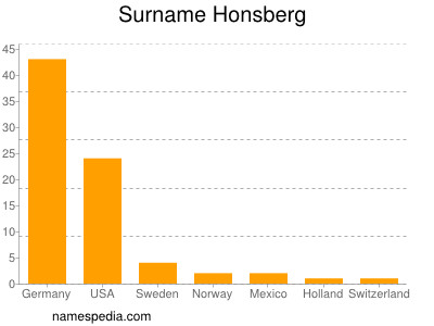 Familiennamen Honsberg