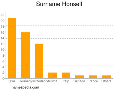 Familiennamen Honsell