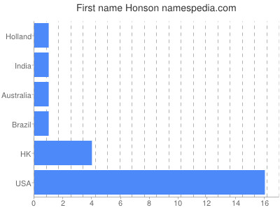 Given name Honson