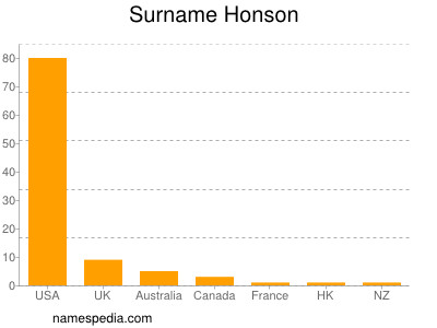 Surname Honson