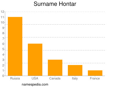 Familiennamen Hontar