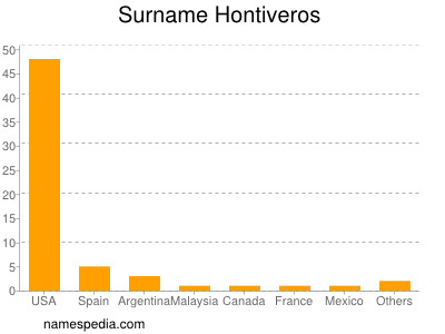 Familiennamen Hontiveros