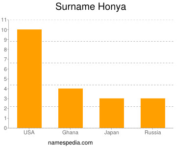 Familiennamen Honya