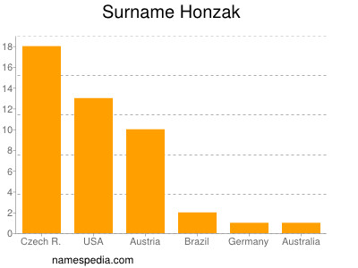 Familiennamen Honzak