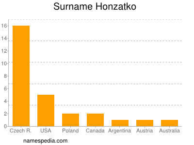 Familiennamen Honzatko