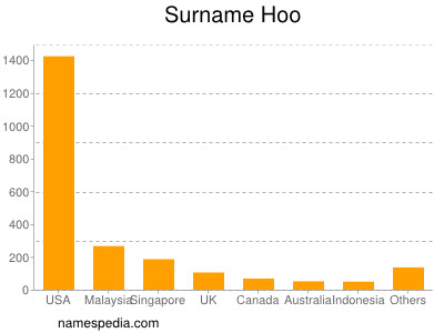 Surname Hoo