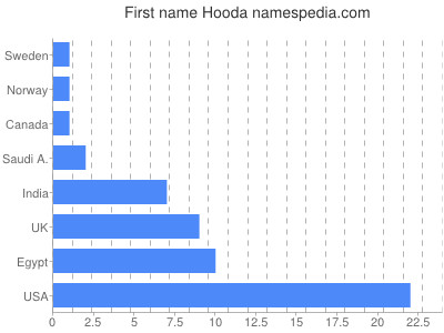 Vornamen Hooda