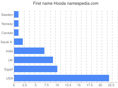 prenom Hooda