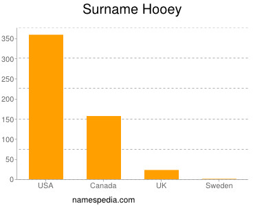 Familiennamen Hooey