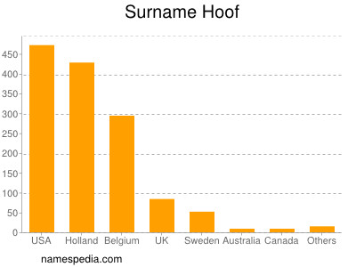 Familiennamen Hoof