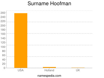 Familiennamen Hoofman