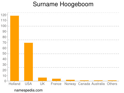 Familiennamen Hoogeboom