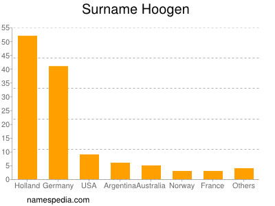 Surname Hoogen