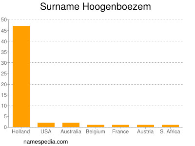 Surname Hoogenboezem