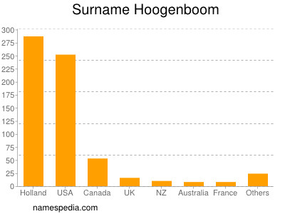 Surname Hoogenboom