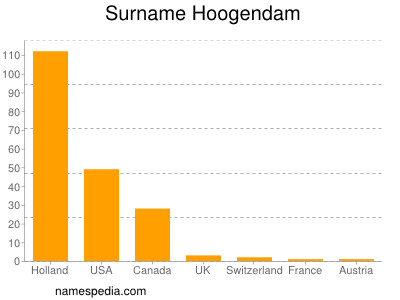 Familiennamen Hoogendam