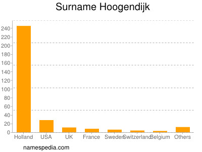 Familiennamen Hoogendijk