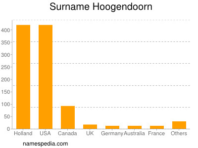 nom Hoogendoorn