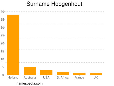 Familiennamen Hoogenhout