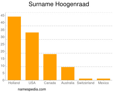 Surname Hoogenraad