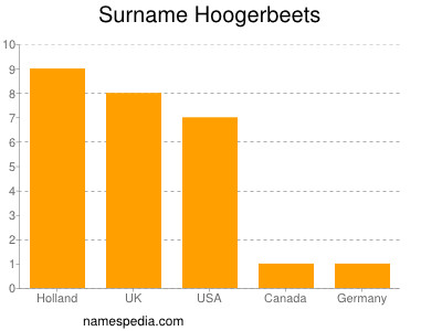 Familiennamen Hoogerbeets