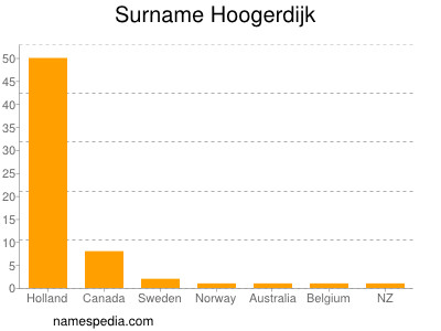 Familiennamen Hoogerdijk